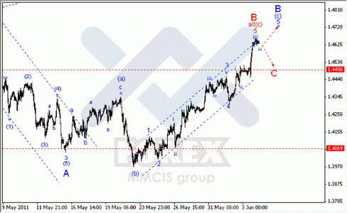 Волновой Анализ Форекс : по парам EUR/USD, GBP/USD, AUD/USD.