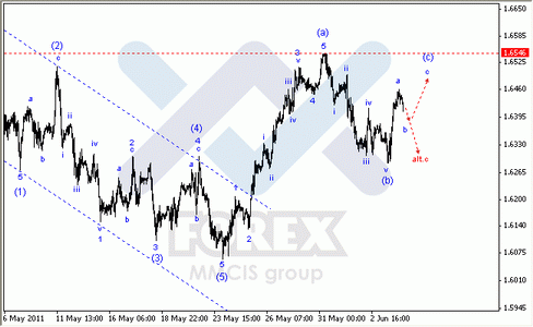 Волновой Анализ Форекс : по парам EUR/USD, GBP/USD, AUD/USD.