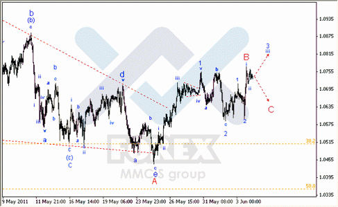 Волновой Анализ Форекс : по парам EUR/USD, GBP/USD, AUD/USD.