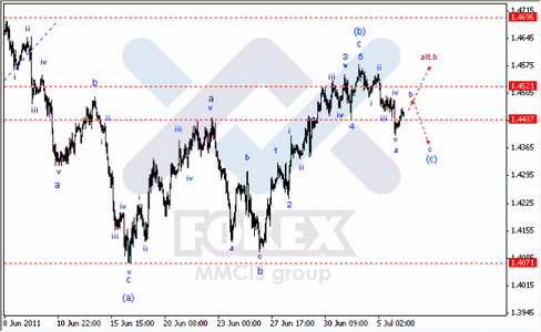 Волновой Анализ Форекс : по парам EUR/USD, GBP/USD, AUD/USD