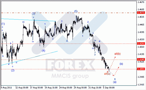 Волновой анализ Форекс по парам EUR/USD, GBP/USD, AUD/USD.