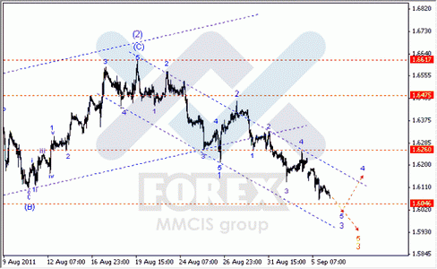 Волновой анализ Форекс по парам EUR/USD, GBP/USD, AUD/USD.