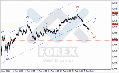 Волновой анализ Форекс по парам EUR/USD, GBP/USD, AUD/USD.