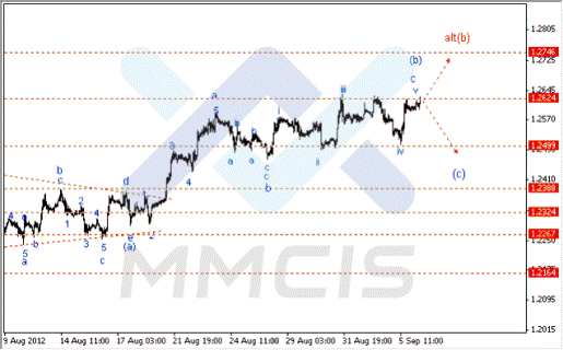 Волновой анализ Форекс по парам EUR/USD, GBP/USD, AUD/USD 06.09.2012