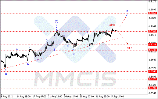 Волновой анализ Форекс по парам EUR/USD, GBP/USD, AUD/USD 06.09.2012