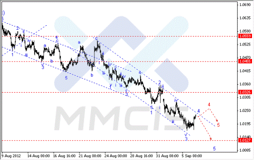 Волновой анализ Форекс по парам EUR/USD, GBP/USD, AUD/USD 06.09.2012