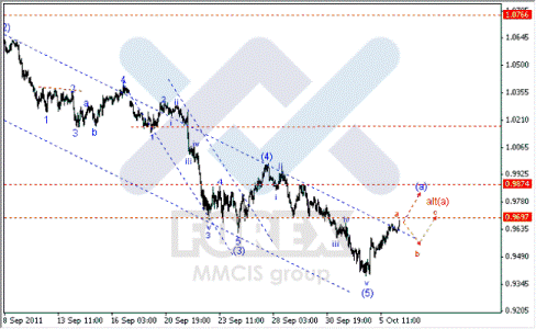 Волновой анализ Forex по парам EUR/USD, GBP/USD, AUD/USD