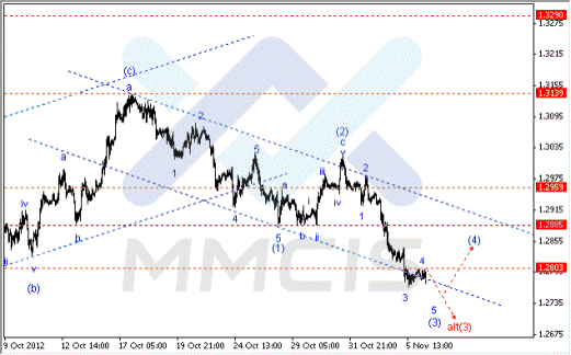 Волновой анализ Форекс по парам EUR/USD, GBP/USD, AUD/USD 06.11.2012