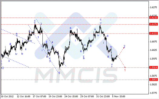 Волновой анализ Форекс по парам EUR/USD, GBP/USD, AUD/USD 06.11.2012