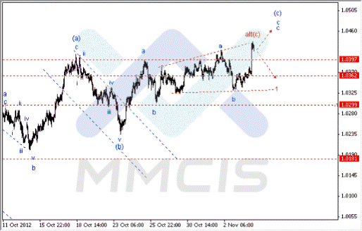 Волновой анализ Форекс по парам EUR/USD, GBP/USD, AUD/USD 06.11.2012