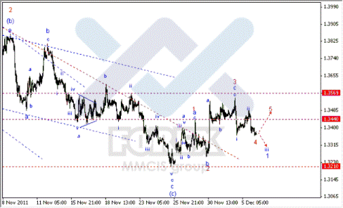 Волновой анализ Форекс по парам EUR/USD, GBP/USD, AUD/USD