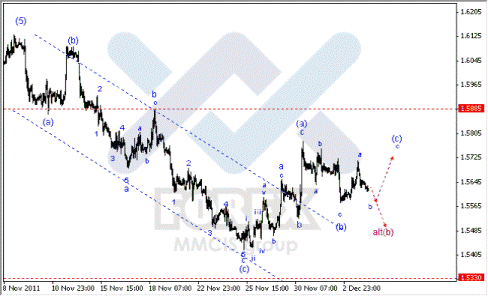 Волновой анализ Форекс по парам EUR/USD, GBP/USD, AUD/USD