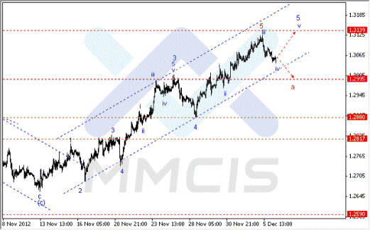 Волновой анализ Форекс по парам EUR/USD, GBP/USD, AUD/USD 06.12.2012