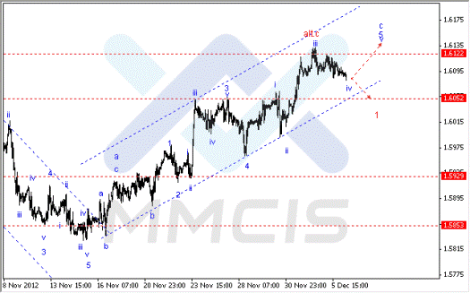 Волновой анализ Форекс по парам EUR/USD, GBP/USD, AUD/USD 06.12.2012