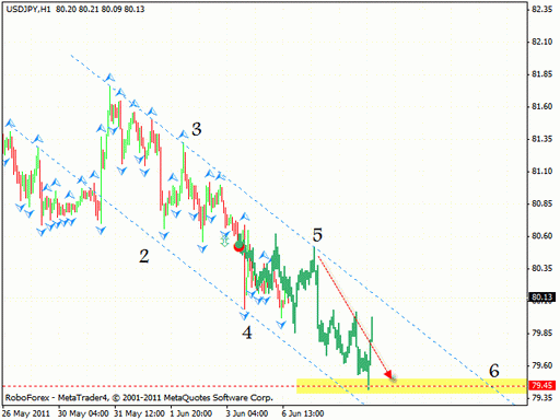 Технический анализ 07.06.2011 EUR/GBP, USD/JPY, NZD/USD, OIL