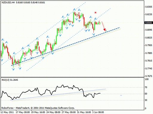 Технический анализ 07.06.2011 EUR/GBP, USD/JPY, NZD/USD, OIL