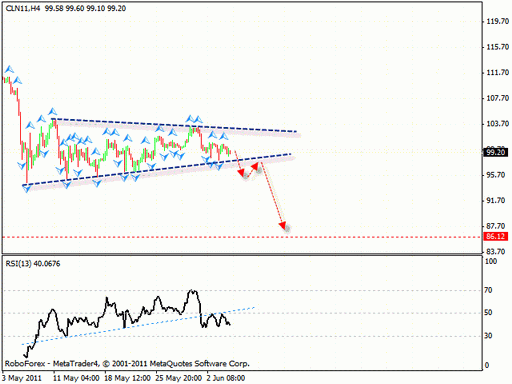 Технический анализ 07.06.2011 EUR/GBP, USD/JPY, NZD/USD, OIL