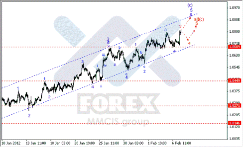 Волновой анализ Форекс по парам EUR/USD, GBP/USD, AUD/USD