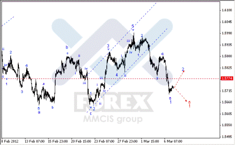 Волновой анализ Forex по парам EUR/USD, GBP/USD, AUD/USD