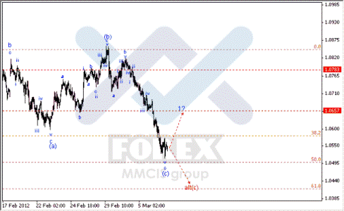 Волновой анализ Forex по парам EUR/USD, GBP/USD, AUD/USD