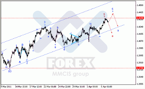 Волновой анализ FOREX : по парам EUR/USD, GBP/USD, AUD/USD