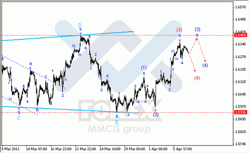 Волновой анализ FOREX : по парам EUR/USD, GBP/USD, AUD/USD