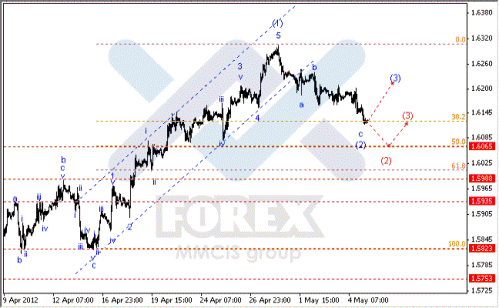 Волновой анализ Forex по парам EUR/USD, GBP/USD, AUD/USD