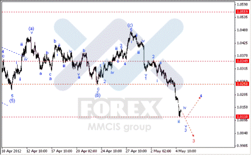 Волновой анализ Forex по парам EUR/USD, GBP/USD, AUD/USD