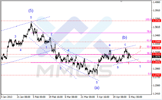 Волновой анализ Форекс по парам EUR/USD, GBP/USD, AUD/USD 7 мая 2013 года