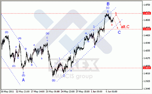 Волновой Анализ Форекс : по парам EUR/USD, GBP/USD, AUD/USD