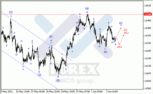 Волновой Анализ Форекс : по парам EUR/USD, GBP/USD, AUD/USD