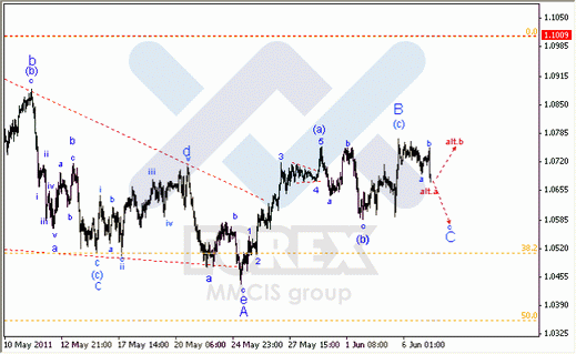 Волновой Анализ Форекс : по парам EUR/USD, GBP/USD, AUD/USD