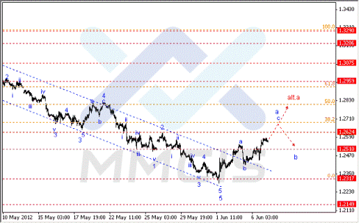 Волновой анализ Форекс по парам EUR/USD, GBP/USD, AUD/USD