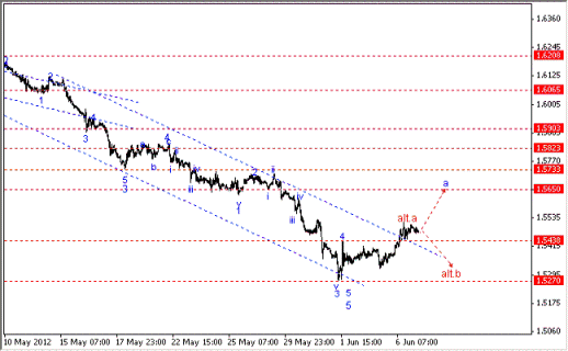 Волновой анализ Форекс по парам EUR/USD, GBP/USD, AUD/USD