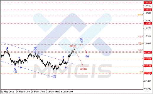 Волновой анализ Форекс по парам EUR/USD, GBP/USD, AUD/USD