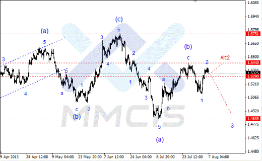 Волновой анализ Forex по парам EUR/USD, GBP/USD, AUD/USD 07.08.2013