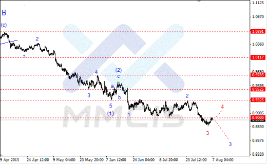 Волновой анализ Forex по парам EUR/USD, GBP/USD, AUD/USD 07.08.2013