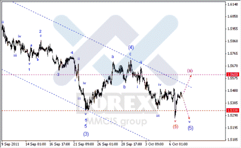 Волновой анализ Форекс по парам EUR/USD, GBP/USD, AUD/USD