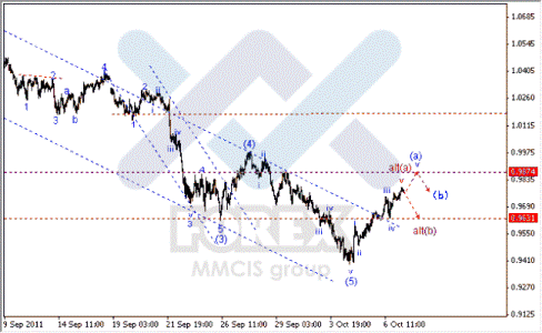 Волновой анализ Форекс по парам EUR/USD, GBP/USD, AUD/USD