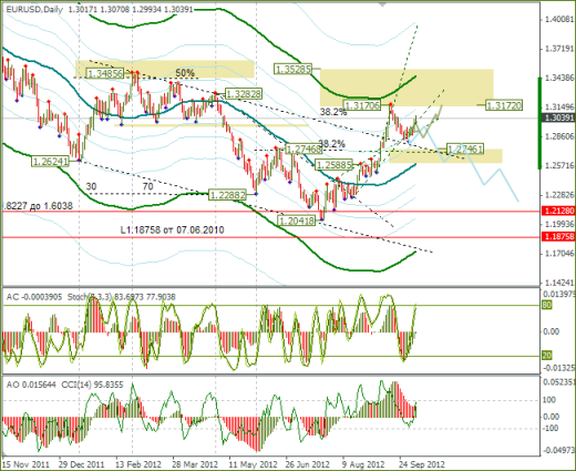 Еженедельный обзор Forex по EURUSD и GBPUSD от 07.10.2012