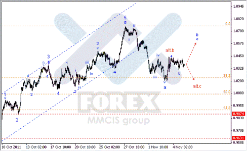 Волновой анализ Форекс по парам EUR/USD, GBP/USD, AUD/USD