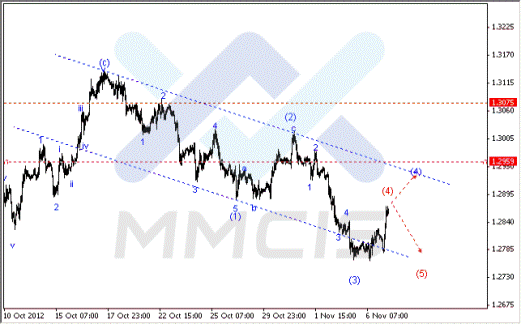 Волновой анализ Forex по парам EUR/USD, GBP/USD, AUD/USD 07.11.2012