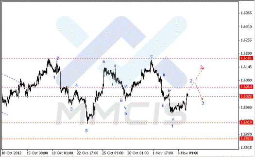 Волновой анализ Forex по парам EUR/USD, GBP/USD, AUD/USD 07.11.2012