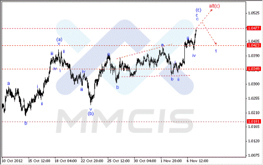 Волновой анализ Forex по парам EUR/USD, GBP/USD, AUD/USD 07.11.2012