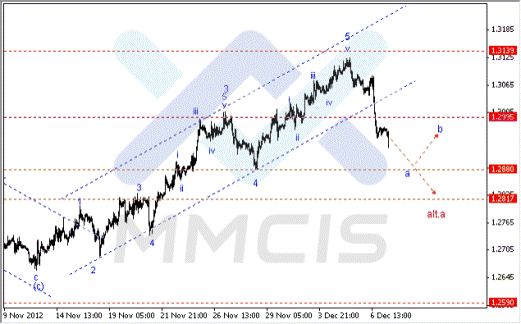 Волновой анализ Forex по парам EUR/USD, GBP/USD, AUD/USD 07.12.2012