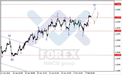 Волновой анализ Форекс по парам EUR/USD, GBP/USD, AUD/USD