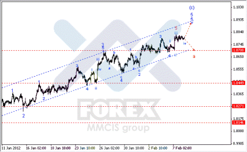 Волновой анализ Форекс по парам EUR/USD, GBP/USD, AUD/USD