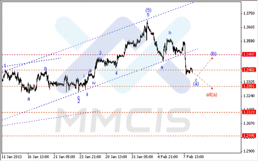 Волновой анализ Forex по парам EUR/USD, GBP/USD, AUD/USD 08.02.2013