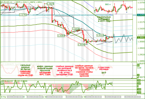 Еженедельный Обзор Forex по EURUSD и GBPUSD от 08.04.2012