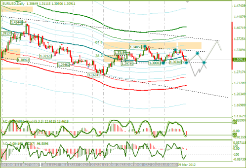 Еженедельный Обзор Forex по EURUSD и GBPUSD от 08.04.2012